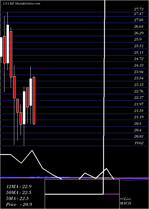  monthly chart KimballElectronics