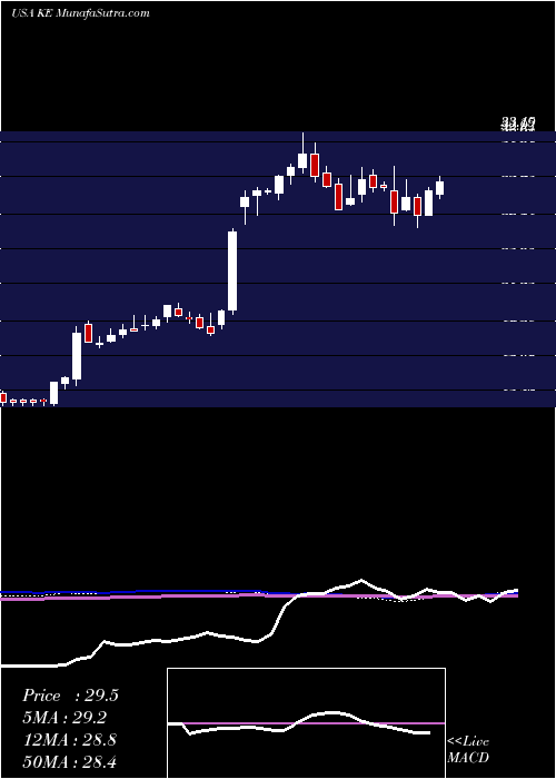  weekly chart KimballElectronics