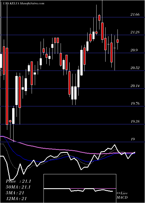  Daily chart Kelly Services, Inc.