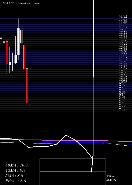  monthly chart KellyServices