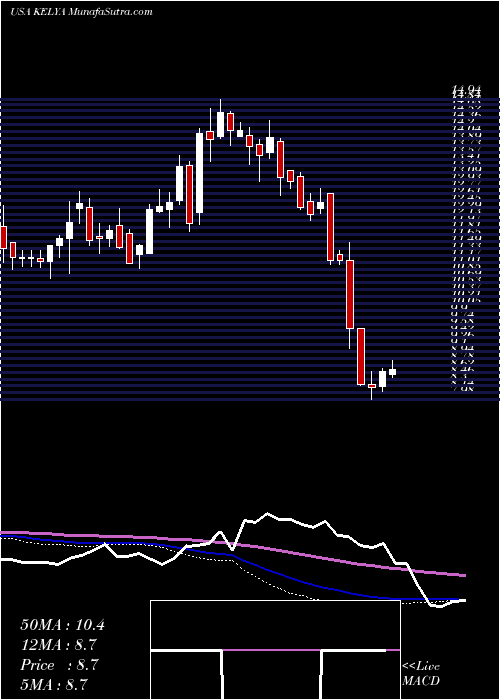  weekly chart KellyServices