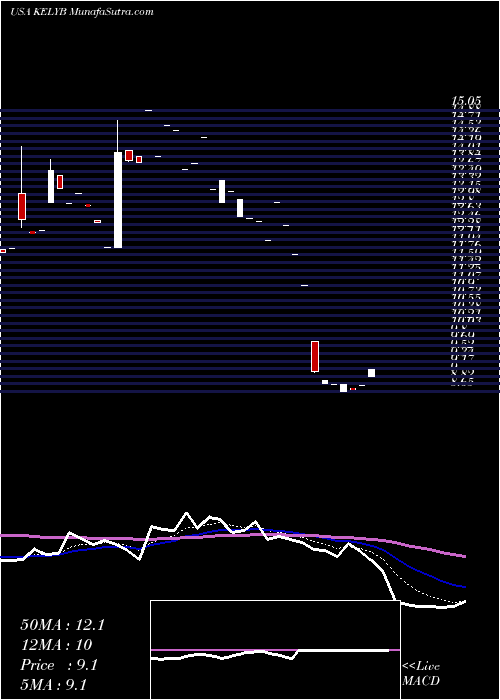  Daily chart KellyServices