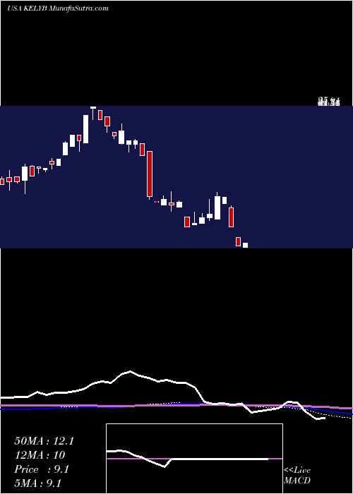 monthly chart KellyServices