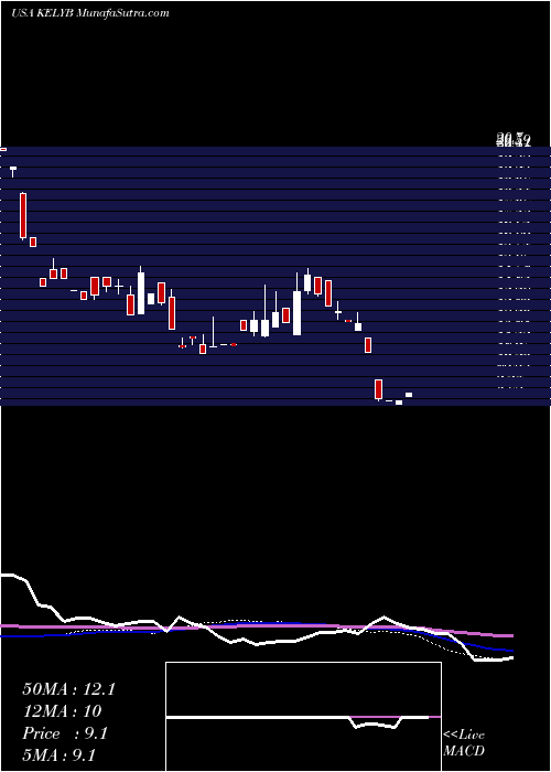  weekly chart KellyServices