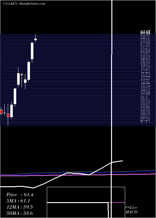  monthly chart KenonHoldings
