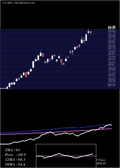  weekly chart KenonHoldings