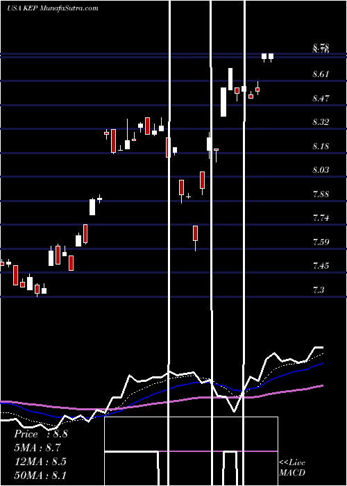  Daily chart KoreaElectric