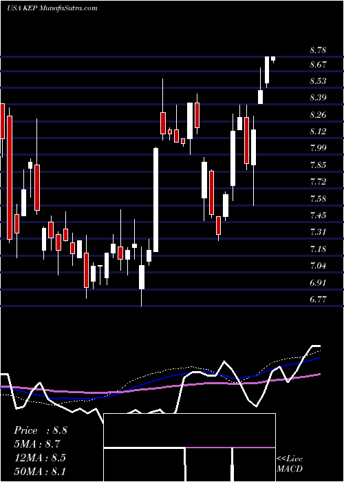  weekly chart KoreaElectric