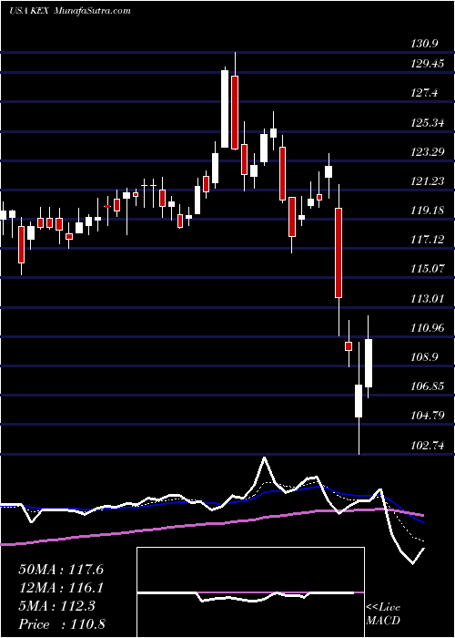  Daily chart KirbyCorporation