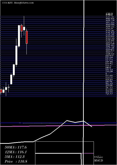  monthly chart KirbyCorporation