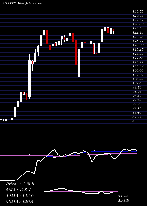  weekly chart KirbyCorporation