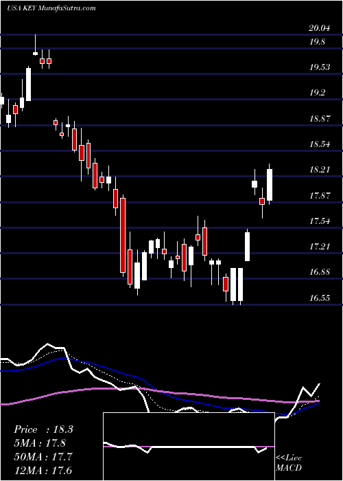  Daily chart KeyCorp