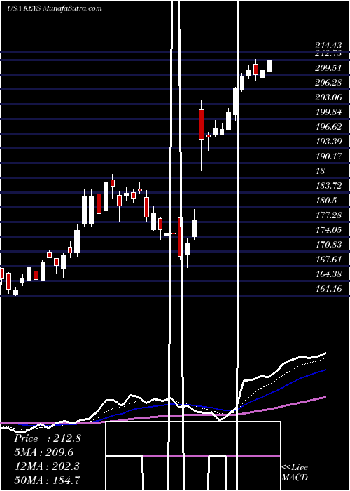  Daily chart KeysightTechnologies