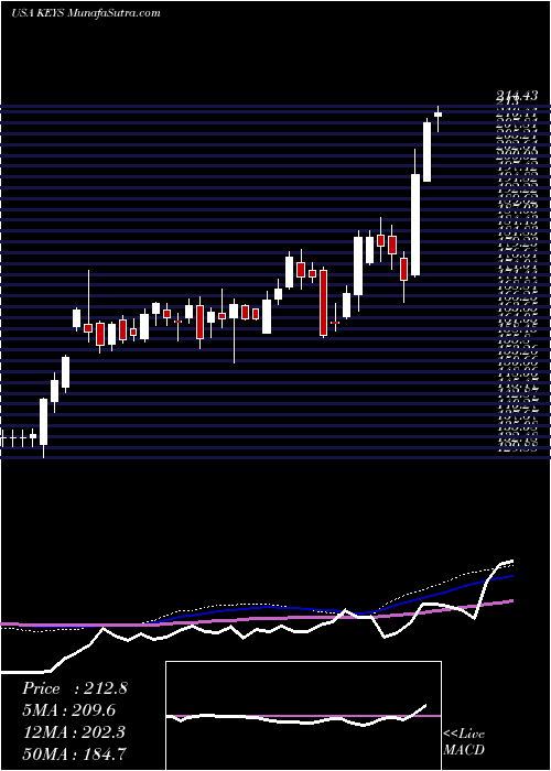  weekly chart KeysightTechnologies