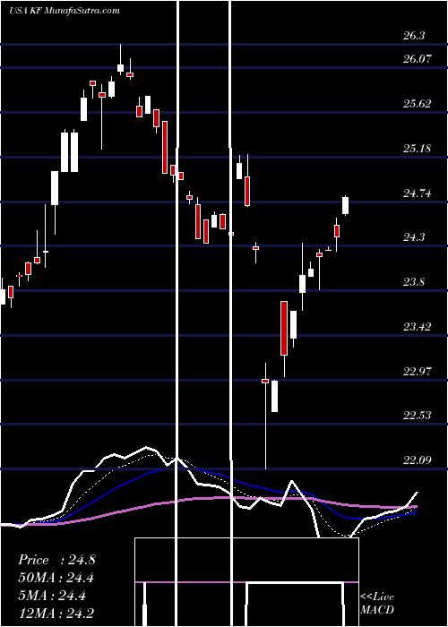  Daily chart KoreaFund