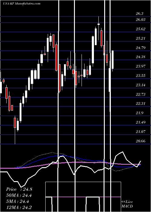  weekly chart KoreaFund