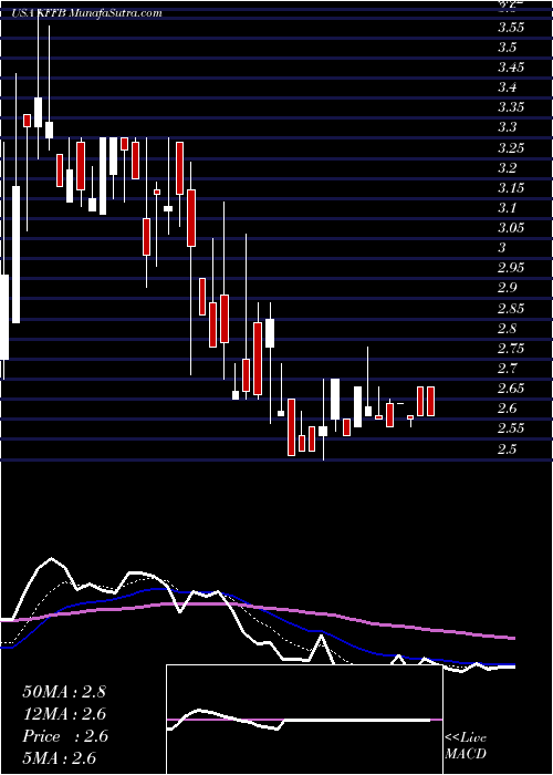  Daily chart Kentucky First Federal Bancorp