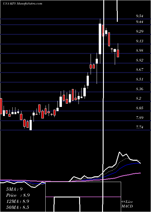  Daily chart Kingsway Financial Services, Inc.