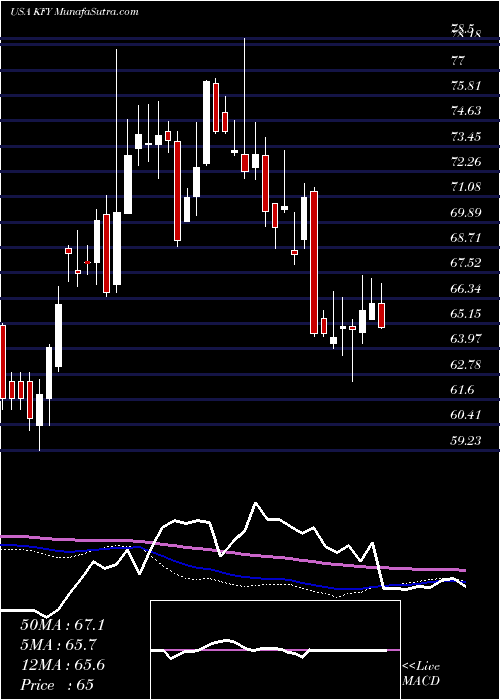  weekly chart KornFerry