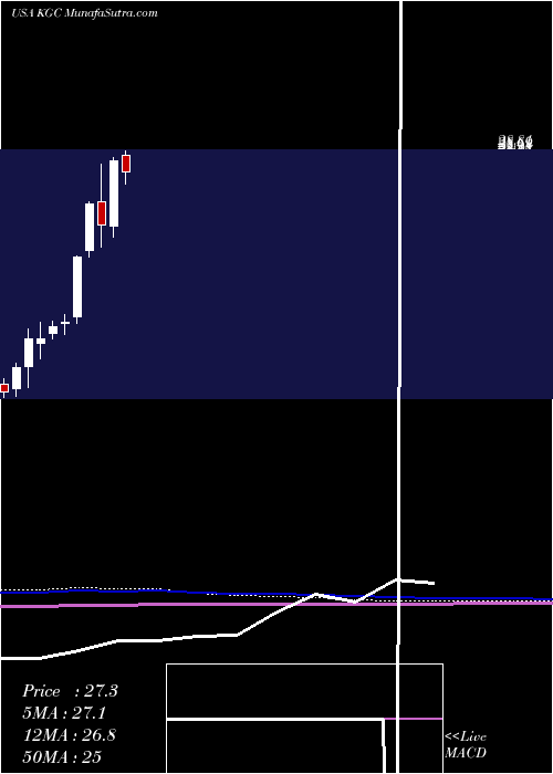  monthly chart KinrossGold