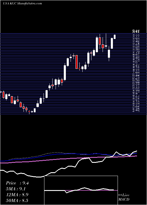  weekly chart KinrossGold