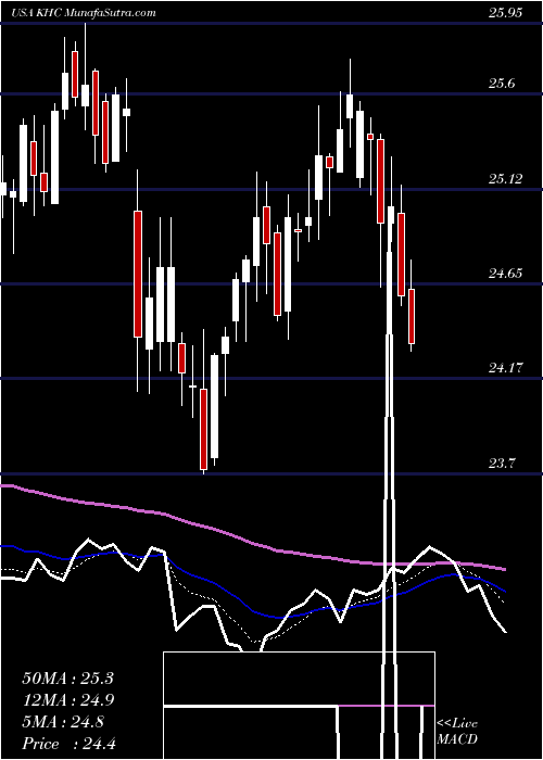  Daily chart KraftHeinz