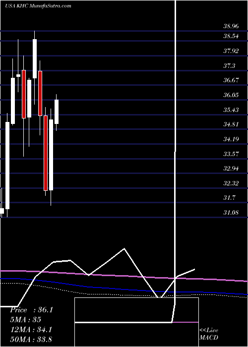  monthly chart KraftHeinz