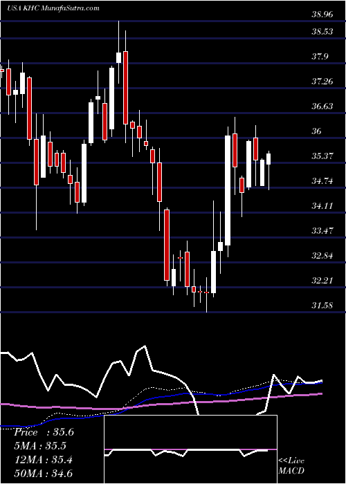  weekly chart KraftHeinz