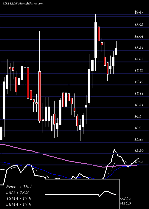  Daily chart OrthopediatricsCorp