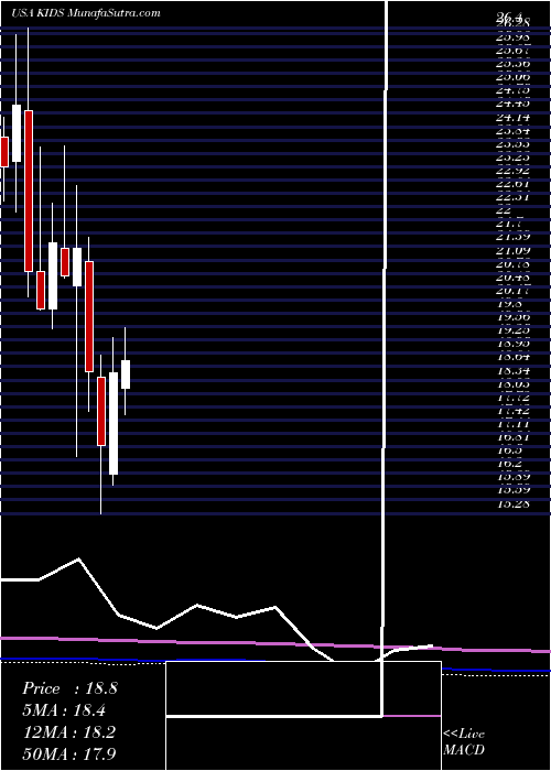  monthly chart OrthopediatricsCorp