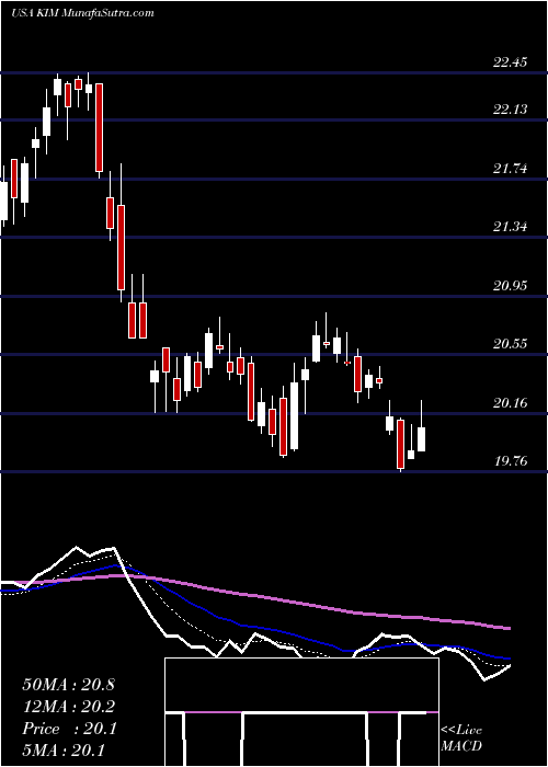  Daily chart Kimco Realty Corporation