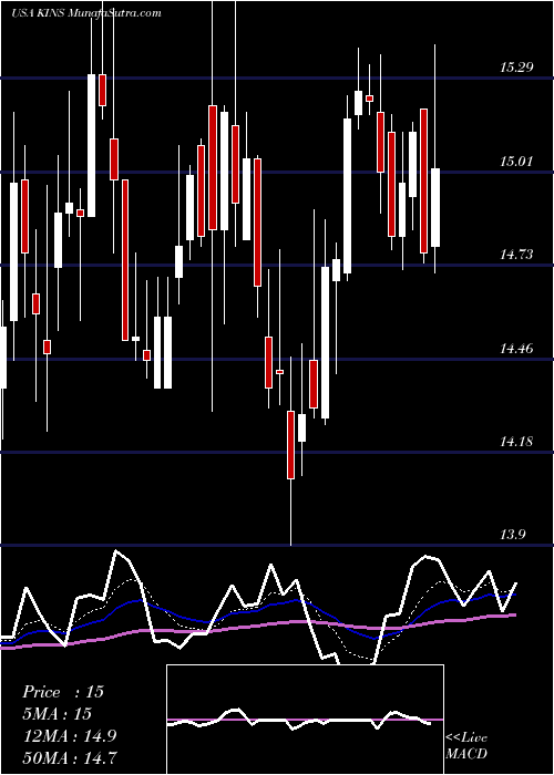  Daily chart KingstoneCompanies
