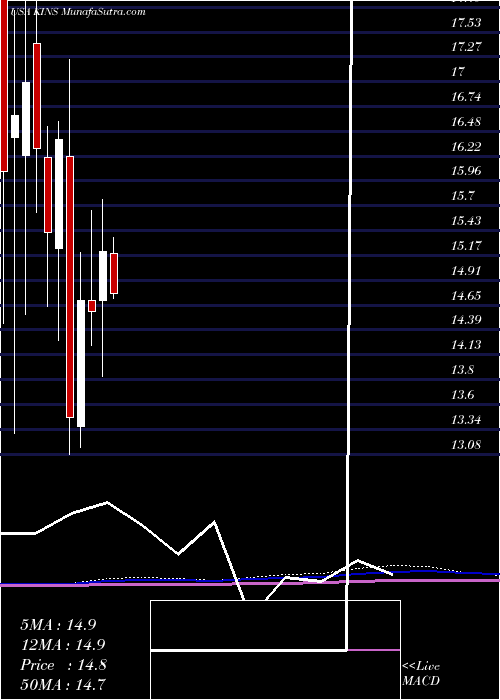  monthly chart KingstoneCompanies