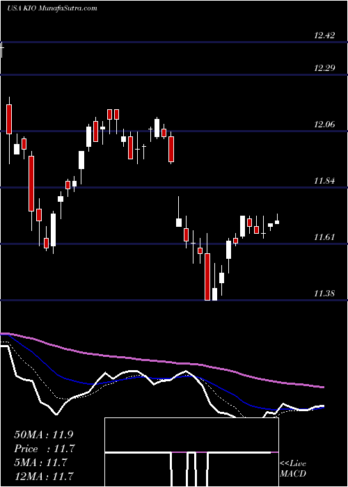  Daily chart KkrIncome