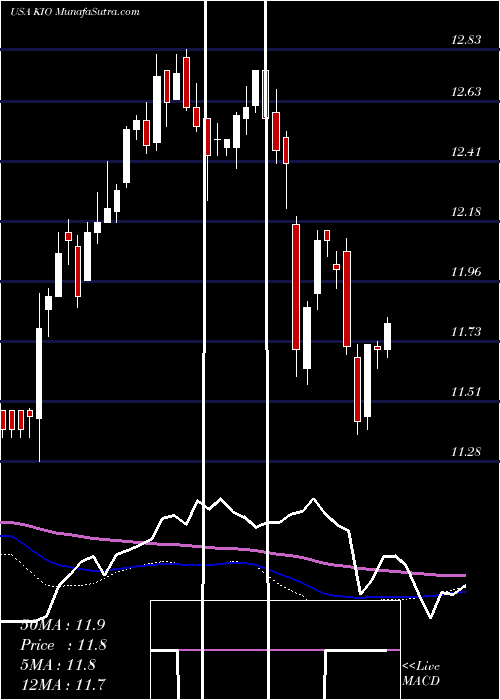  weekly chart KkrIncome