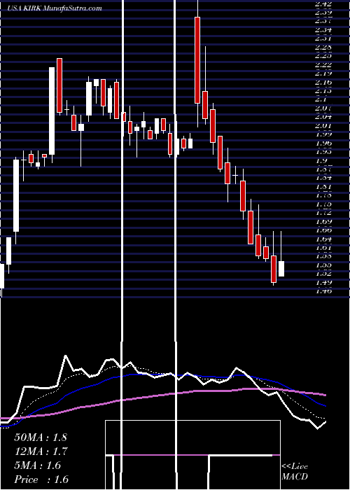  Daily chart Kirkland's, Inc.