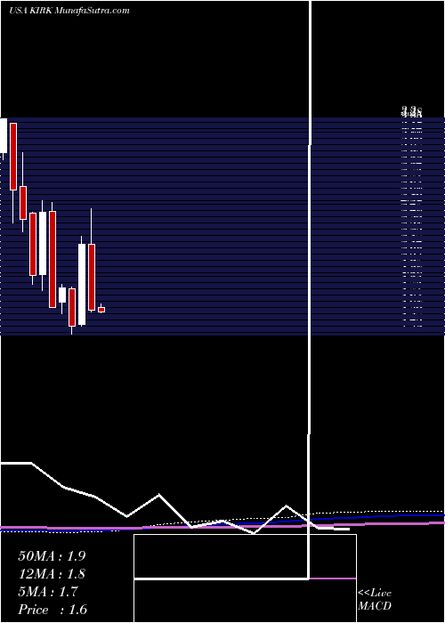  monthly chart KirklandS