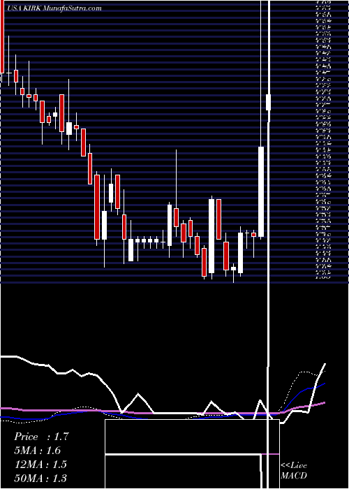  weekly chart KirklandS