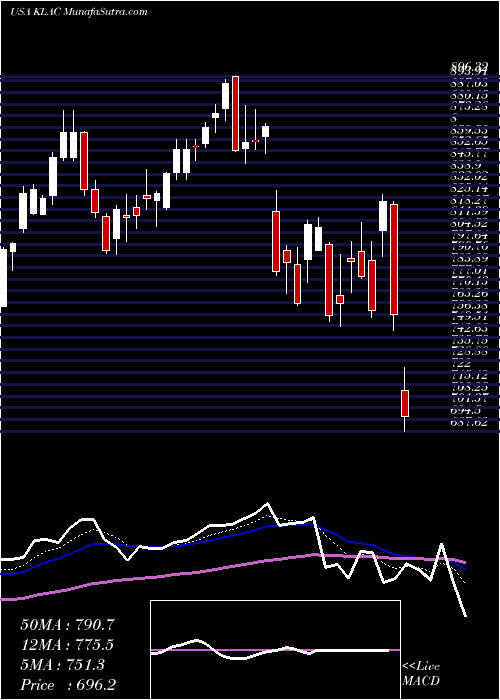  Daily chart KLA-Tencor Corporation