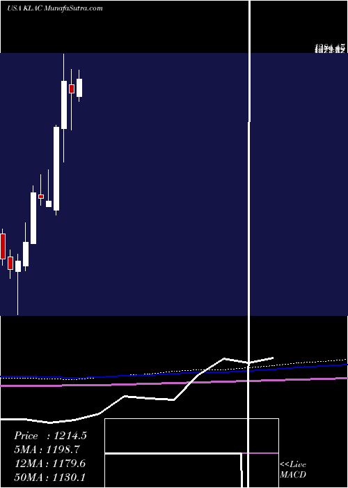  monthly chart KlaTencor