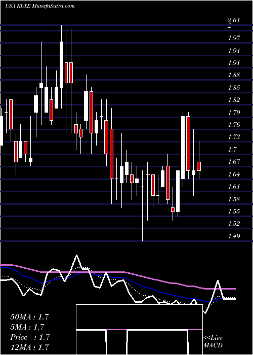  Daily chart KlxEnergy