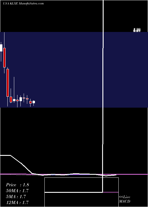  monthly chart KlxEnergy