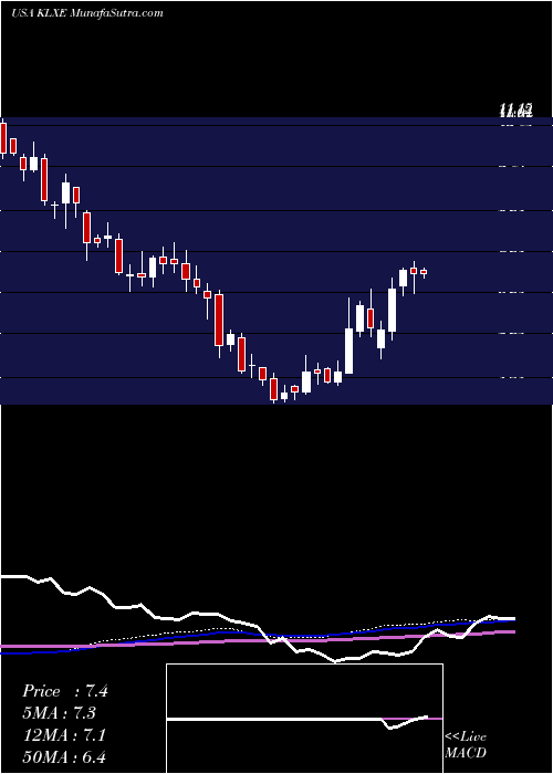  weekly chart KlxEnergy