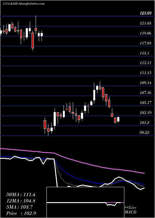  Daily chart KimberlyClark