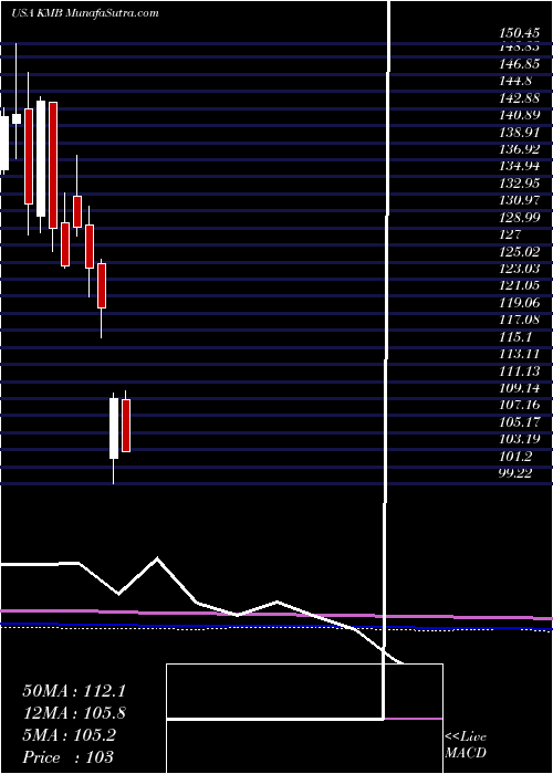  monthly chart KimberlyClark