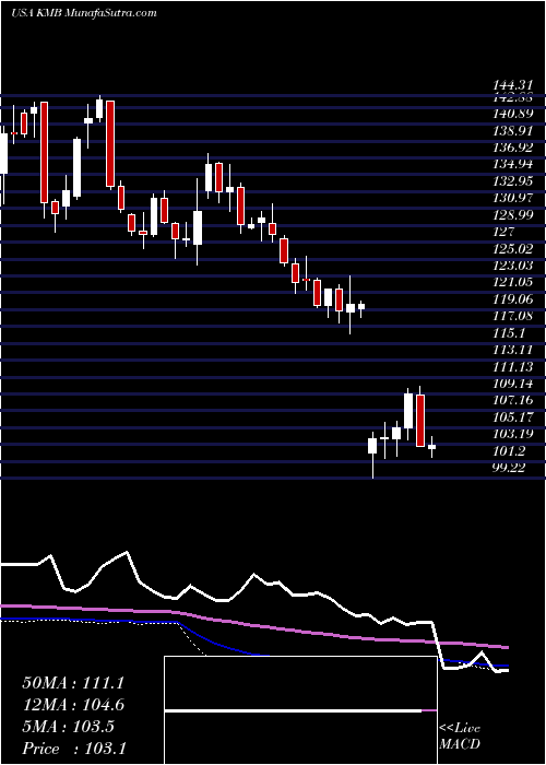  weekly chart KimberlyClark