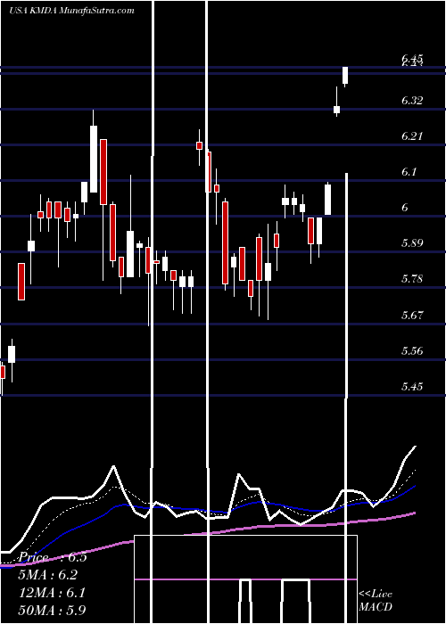  Daily chart Kamada