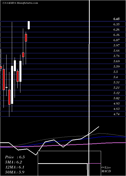  monthly chart Kamada