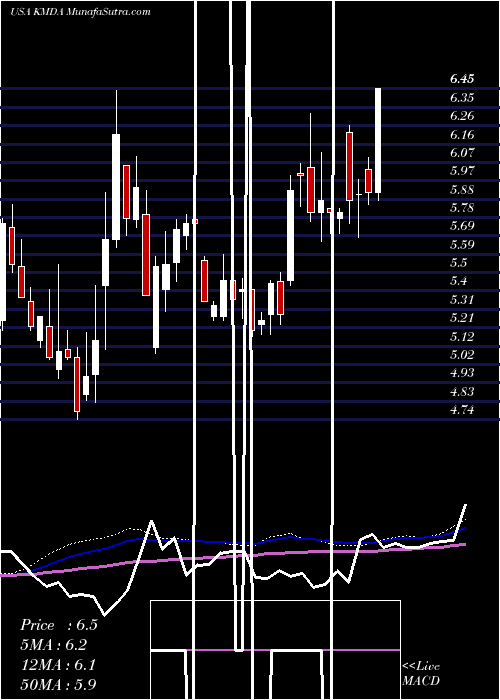  weekly chart Kamada