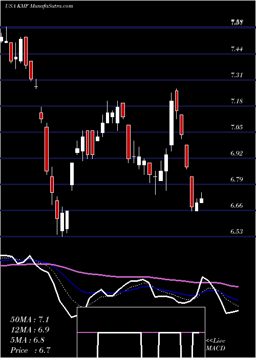  Daily chart Kayne Anderson Midstream Energy Fund, Inc